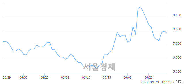 <코>세아메카닉스, 매수잔량 374% 급증