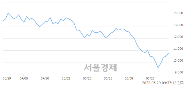 <유>한미글로벌, 전일 대비 9.52% 상승.. 일일회전율은 2.76% 기록