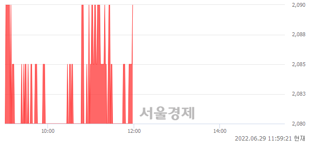 <코>교보12호스팩, 장중 신고가 돌파.. 2,085→2,090(▲5)