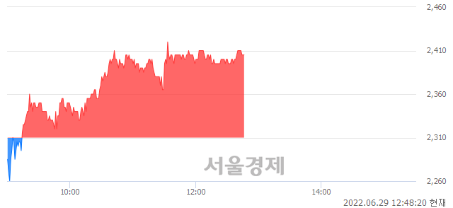 <코>에스씨디, 4.11% 오르며 체결강도 강세 지속(116%)