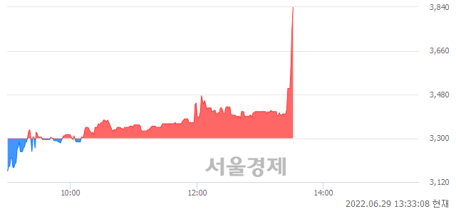 <코>일승, 매수잔량 970% 급증