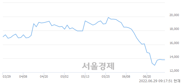 <코>타이거일렉, 10.87% 오르며 체결강도 강세 지속(183%)