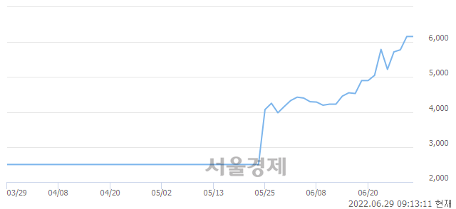 <코>강원에너지, 장중 신고가 돌파.. 6,340→6,350(▲10)