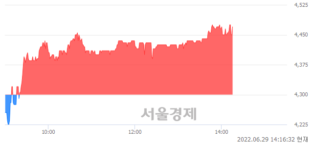 <코>지엔씨에너지, 3.95% 오르며 체결강도 강세 지속(203%)