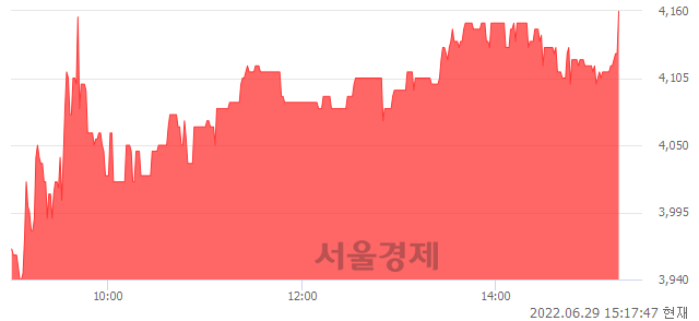 <코>디엔에이링크, 6.95% 오르며 체결강도 강세 지속(224%)