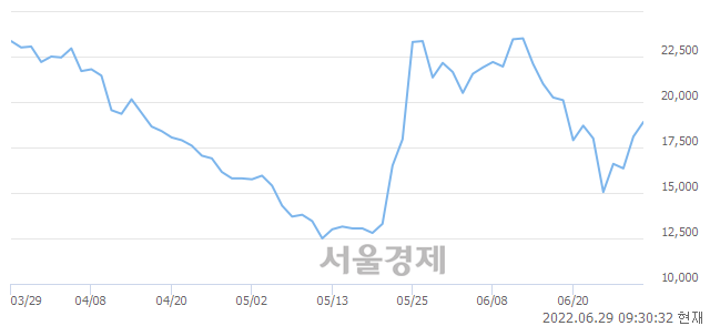 <코>위메이드맥스, 전일 대비 14.64% 상승.. 일일회전율은 3.39% 기록