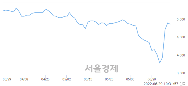 <유>현대약품, 매도잔량 308% 급증