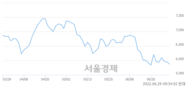 <유>세진중공업, 3.03% 오르며 체결강도 강세 지속(270%)