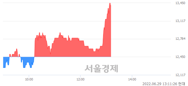 <코>윌링스, 전일 대비 7.63% 상승.. 일일회전율은 1.76% 기록