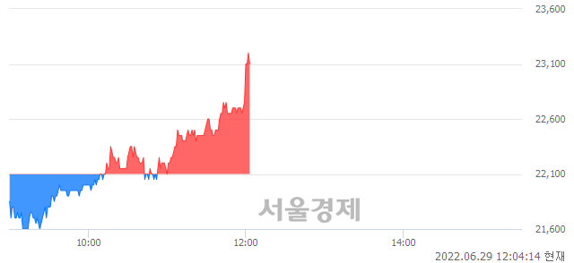 <유>신풍제약, 4.98% 오르며 체결강도 강세 지속(127%)