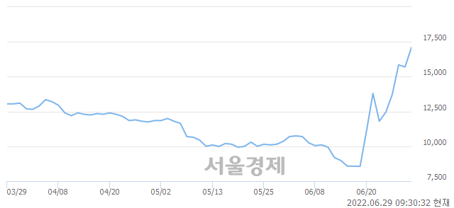 <코>압타머사이언스, 전일 대비 12.74% 상승.. 일일회전율은 17.00% 기록