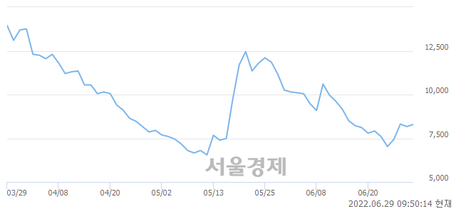 <유>HLB글로벌, 전일 대비 7.47% 상승.. 일일회전율은 1.04% 기록