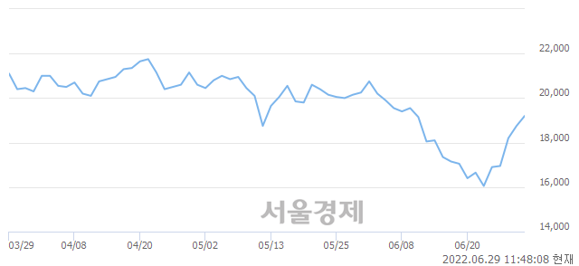 <유>두산에너빌리티, 3.20% 오르며 체결강도 강세 지속(139%)