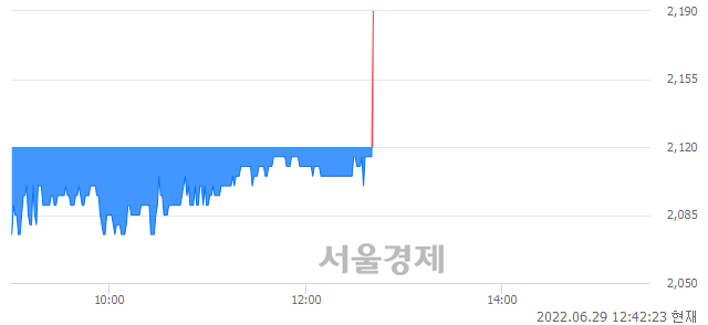 <코>SM Life Design, 3.07% 오르며 체결강도 강세로 반전(124%)