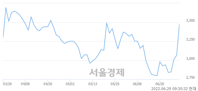 <코>3S, 전일 대비 9.62% 상승.. 일일회전율은 20.72% 기록