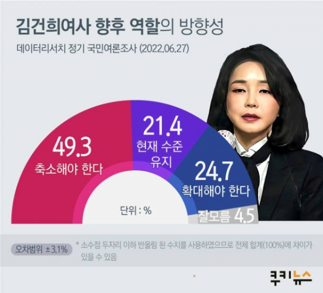 여론조사 전문기관 데이터리서치가 쿠키뉴스 의뢰로 실시한 조사에서 493.%가 김건희 여사의 역할을 축소해야 한다고 응답했다. 쿠키뉴스