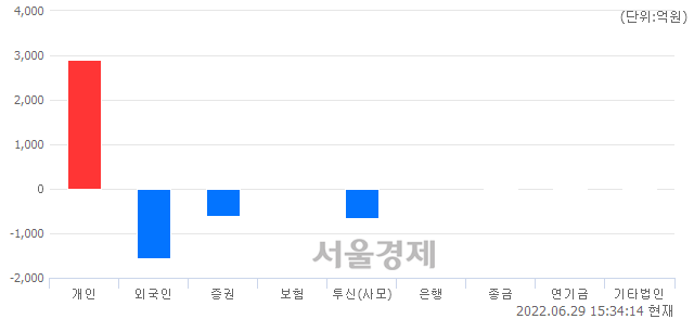 [마감 시황]  외국인과 기관의 동반 매도세.. 코스닥 762.35(▼7.16, -0.93%) 하락 마감