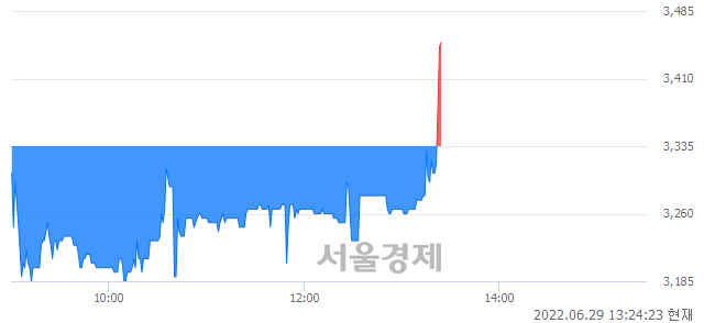 <코>웹스, 3.00% 오르며 체결강도 강세 지속(146%)