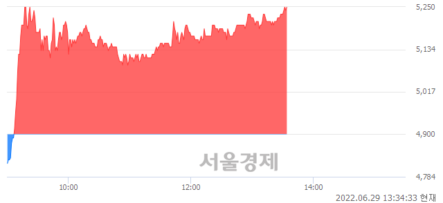 <유>KC그린홀딩스, 전일 대비 7.14% 상승.. 일일회전율은 5.01% 기록