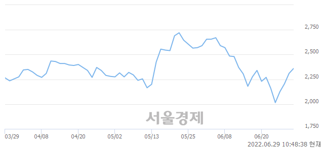 <코>에스씨디, 3.90% 오르며 체결강도 강세 지속(135%)