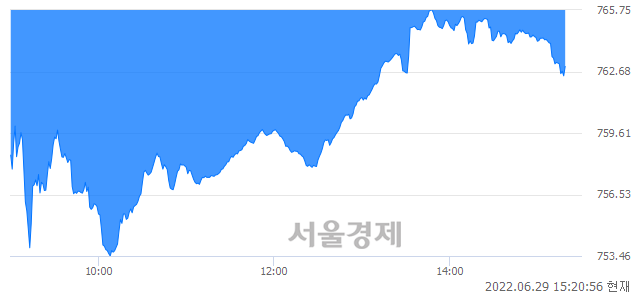 오후 3:20 현재 코스닥은 40:60으로 매수우위, 매수강세 업종은 비금속업(0.51%↓)