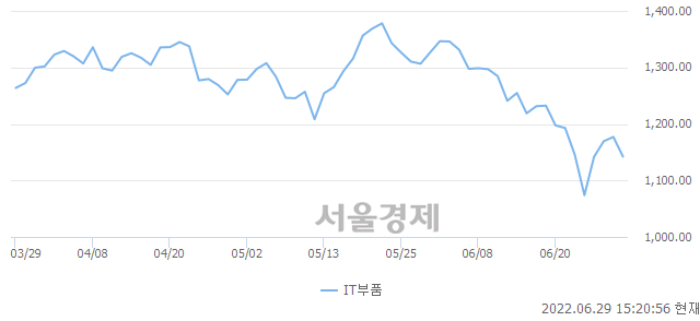 오후 3:20 현재 코스닥은 40:60으로 매수우위, 매수강세 업종은 비금속업(0.51%↓)