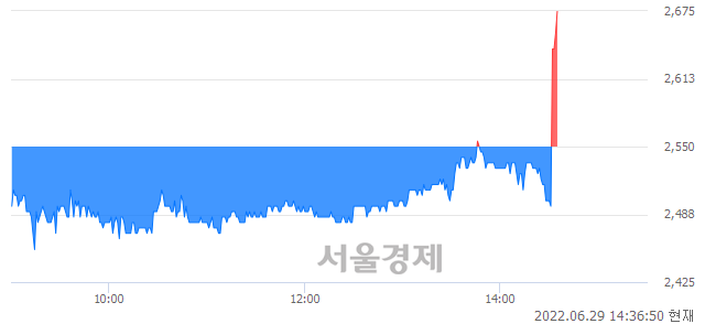 <코>CMG제약, 현재가 6.40% 급등