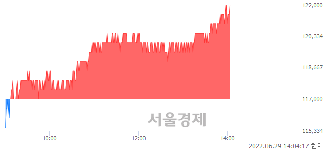 <유>삼성물산, 3.85% 오르며 체결강도 강세 지속(303%)