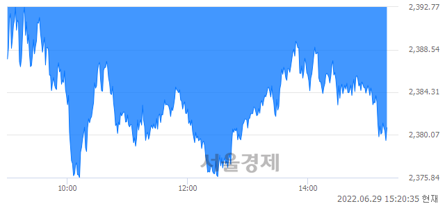 오후 3:20 현재 코스피는 43:57으로 매수우위, 매수강세 업종은 종이목재업(0.41%↓)