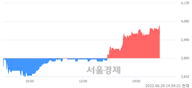 <코>핸디소프트, 3.97% 오르며 체결강도 강세 지속(119%)