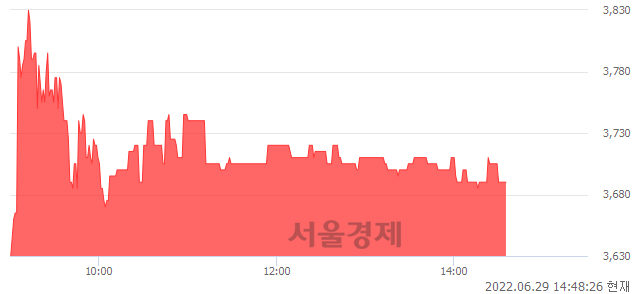 <코>윈하이텍, 3.36% 오르며 체결강도 강세 지속(111%)