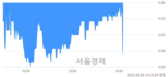 <코>레이크머티리얼즈, 매수잔량 305% 급증