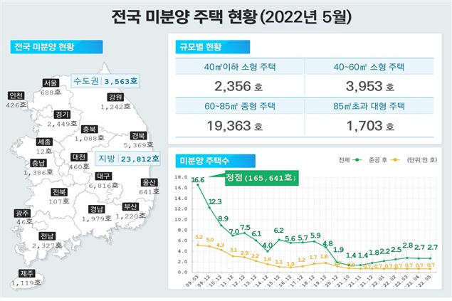 전국 미분양 주택 현황/자료제공=국토부