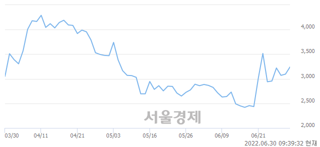 <코>누보, 전일 대비 7.27% 상승.. 일일회전율은 10.83% 기록