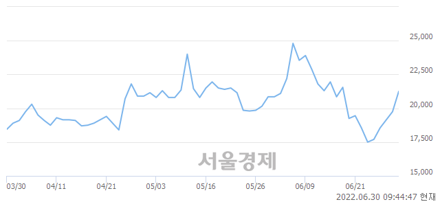 <코>유신, 전일 대비 14.18% 상승.. 일일회전율은 4.59% 기록