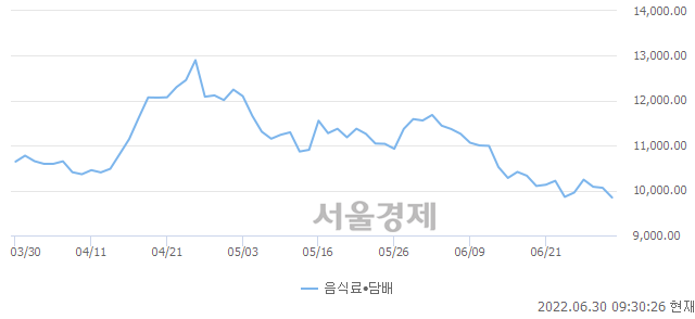 오전 9:30 현재 코스닥은 37:63으로 매수우위, 매수강세 업종은 컴퓨터서비스업(0.77%↓)