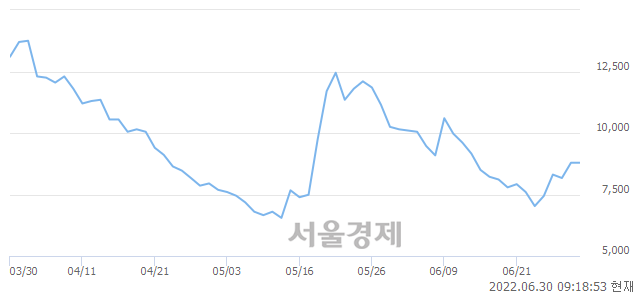 <유>HLB글로벌, 매수잔량 433% 급증