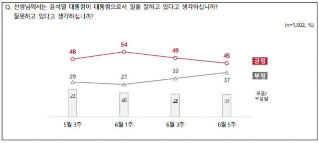 尹대통령 국정수행 '긍정' 45%…4주 연속 하락세 [NBS]