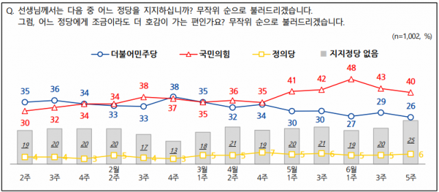 尹대통령 국정수행 '긍정' 45%…4주 연속 하락세 [NBS]