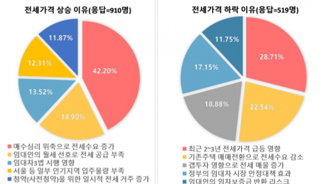 하반기 주택 전세 가격 전망 요인. 응답 비중이 낮은 일부 의견은 제외. 부동산R114 REPS