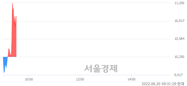 <코>청담글로벌, 전일 대비 8.29% 상승.. 일일회전율은 5.81% 기록