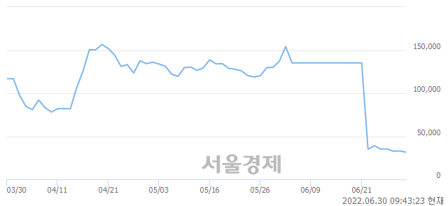 <코>현대사료, 매수잔량 470% 급증