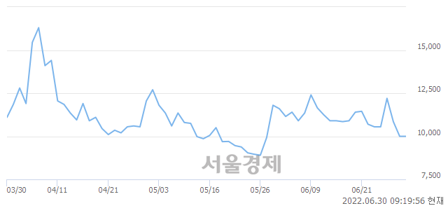 <코>에디슨INNO, 6.50% 오르며 체결강도 강세 지속(128%)