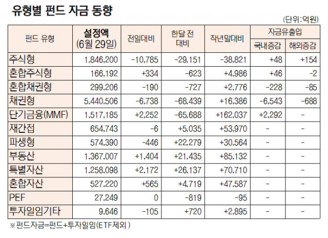 [표]유형별 펀드 자금 동향(6월 29일)