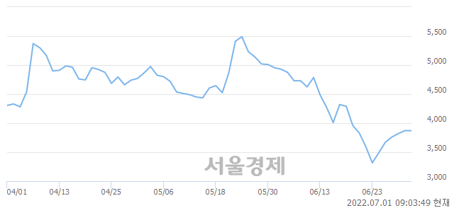 <코>동국알앤에스, 매수잔량 818% 급증