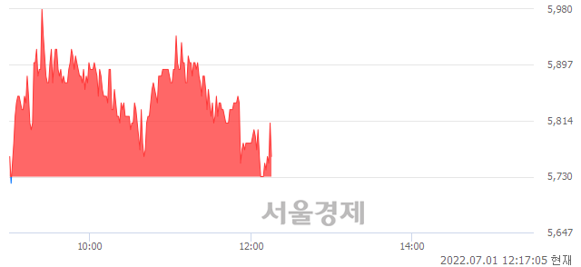 <코>신화콘텍, 매도잔량 701% 급증