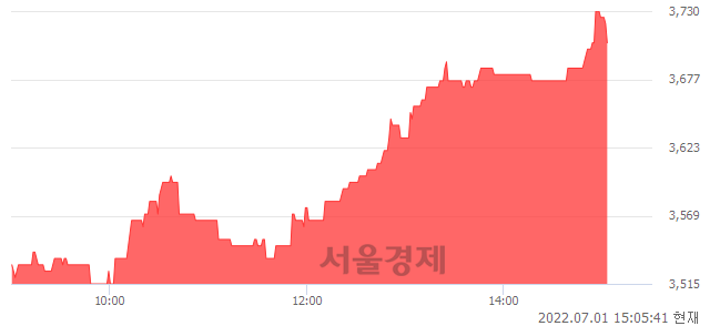 <유>삼성 인버스 2X 구리 선물 ETN(H), 전일 대비 9.78% 상승.. 일일회전율은 2.16% 기록