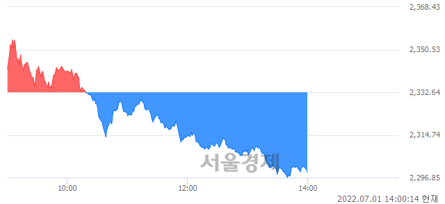 오후 2:00 현재 코스피는 37:63으로 매수우위, 매수강세 업종은 의료정밀업(2.34%↓)