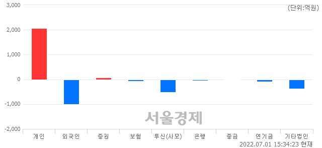 [마감 시황]  외국인과 기관의 동반 매도세.. 코스닥 729.48(▼15.96, -2.14%) 하락 마감