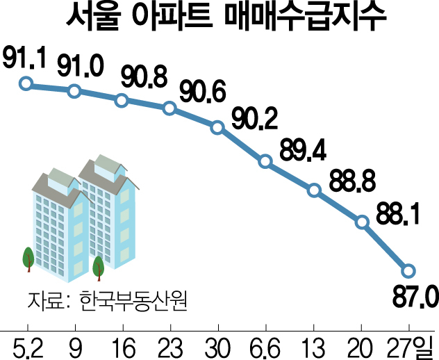 길어지는 눈치보기…서울 아파트 매수심리 8주째 하락
